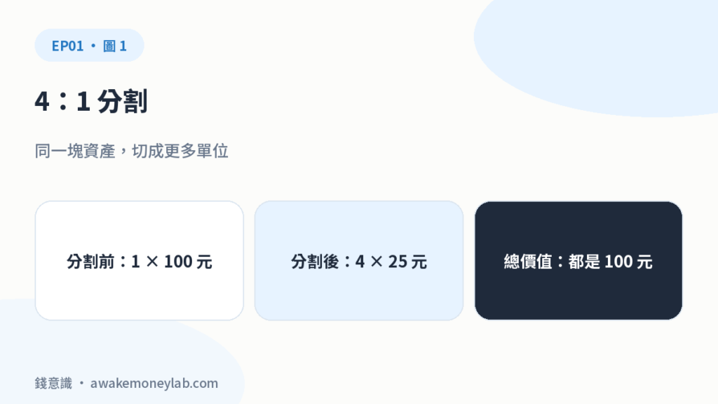 4：1 分割。同一塊資產，切成更多單位。分割前：1 × 100 元；分割後：4 × 25 元；總價值：都是 100 元