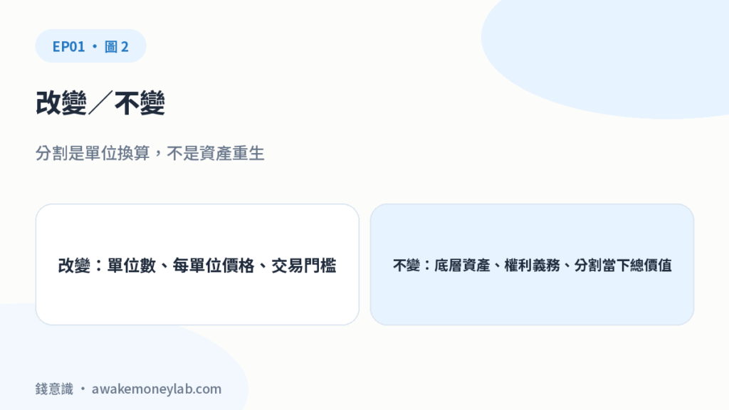 改變／不變。分割是單位換算，不是資產重生。改變：單位數、每單位價格、交易門檻；不變：底層資產、權利義務、分割當下總價值