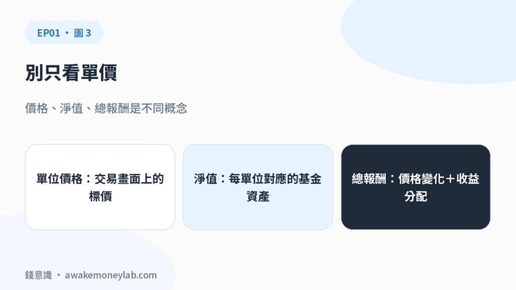 別只看單價。價格、淨值、總報酬是不同概念。單位價格：交易畫面上的標價；淨值：每單位對應的基金資產；總報酬：價格變化＋收益分配