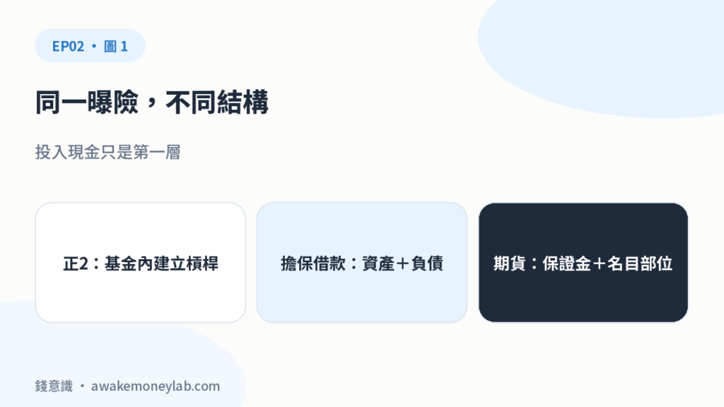 同一曝險，不同結構。投入現金只是第一層。正2：基金內建立槓桿；擔保借款：資產＋負債；期貨：保證金＋名目部位