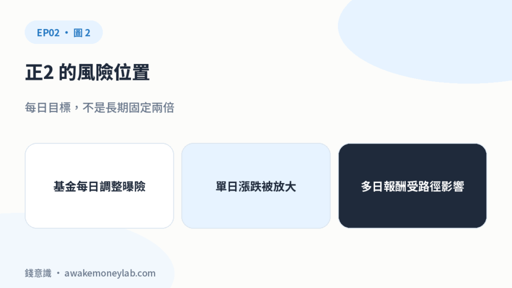 正2 的風險位置。每日目標，不是長期固定兩倍。基金每日調整曝險；單日漲跌被放大；多日報酬受路徑影響