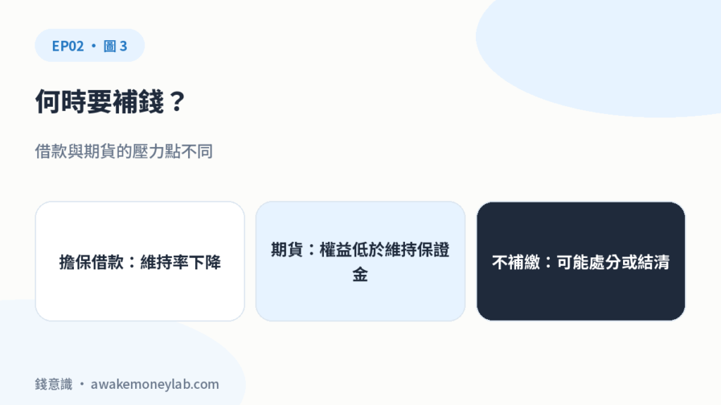 何時要補錢？。借款與期貨的壓力點不同。擔保借款：維持率下降；期貨：權益低於維持保證金；不補繳：可能處分或結清