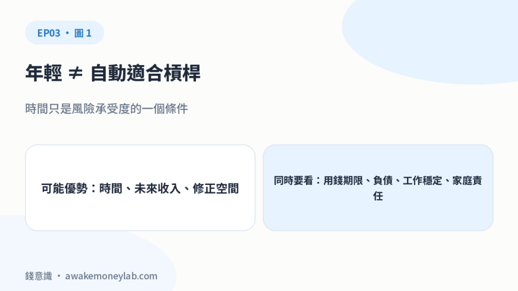 年輕 ≠ 自動適合槓桿。時間只是風險承受度的一個條件。可能優勢：時間、未來收入、修正空間；同時要看：用錢期限、負債、工作穩定、家庭責任