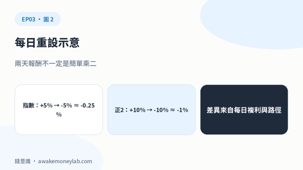 每日重設示意。兩天報酬不一定是簡單乘二。指數：+5% → -5% ≈ -0.25%；正2：+10% → -10% ≈ -1%；差異來自每日複利與路徑