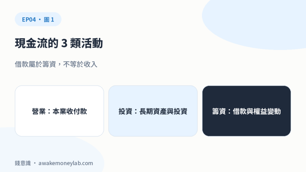 現金流的 3 類活動。借款屬於籌資，不等於收入。營業：本業收付款；投資：長期資產與投資；籌資：借款與權益變動
