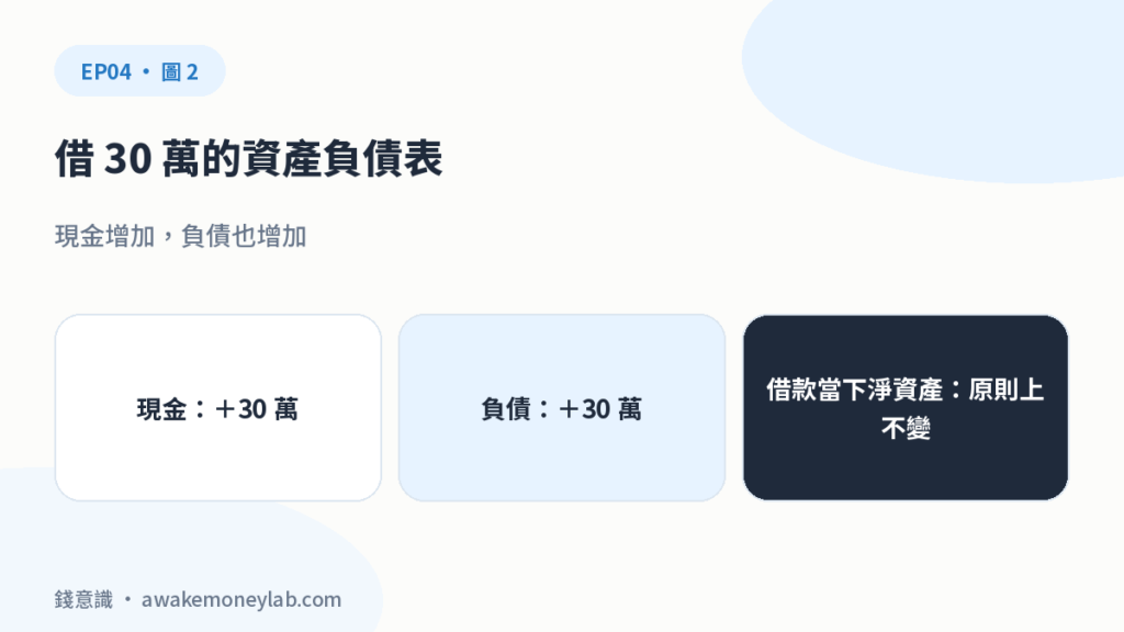 借 30 萬的資產負債表。現金增加，負債也增加。現金：＋30 萬；負債：＋30 萬；借款當下淨資產：原則上不變