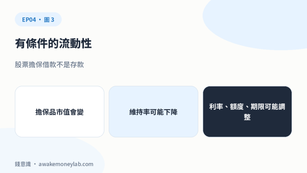 有條件的流動性。股票擔保借款不是存款。擔保品市值會變；維持率可能下降；利率、額度、期限可能調整