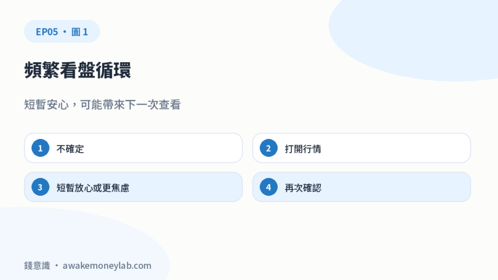 頻繁看盤循環。短暫安心，可能帶來下一次查看。不確定；打開行情；短暫放心或更焦慮；再次確認