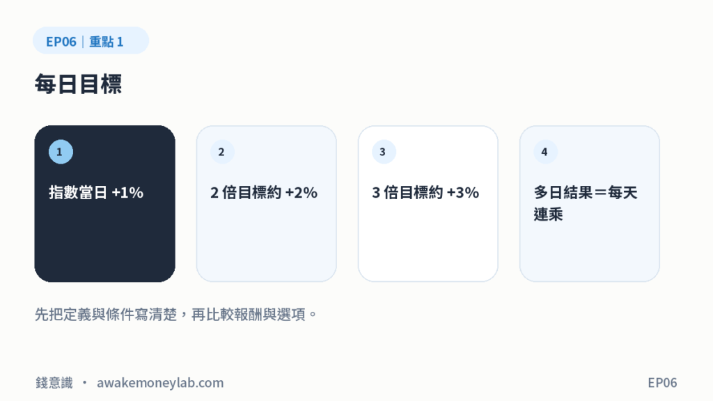 EP06 圖1｜每日目標：指數當日 +1%、2 倍目標約 +2%、3 倍目標約 +3%、多日結果＝每天連乘