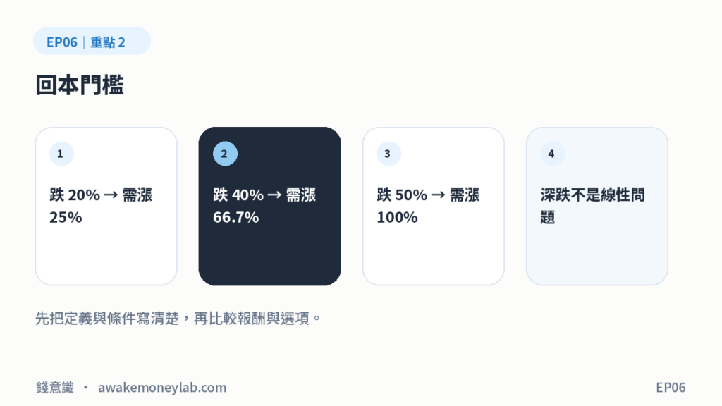 EP06 圖2｜回本門檻：跌 20% 需漲 25%、跌 40% 需漲 66.7%、跌 50% 需漲 100%、深跌不是線性問題