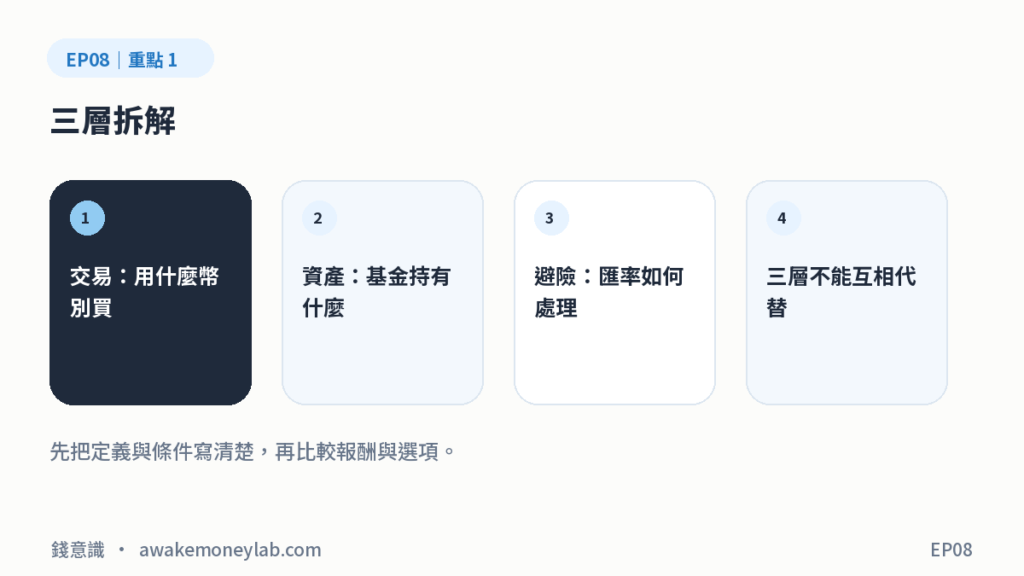 EP08 圖1｜三層拆解：交易：用什麼幣別買、資產：基金持有什麼、避險：匯率如何處理、三層不能互相代替
