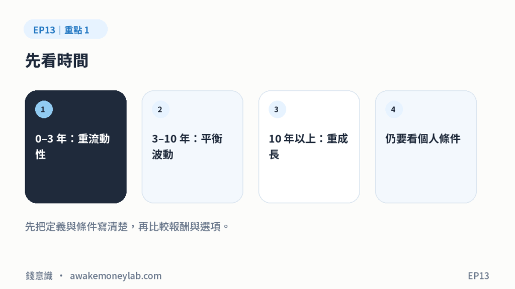 EP13 圖1｜先看時間：0–3 年：重流動性、3–10 年：平衡波動、10 年以上：重成長、仍要看個人條件