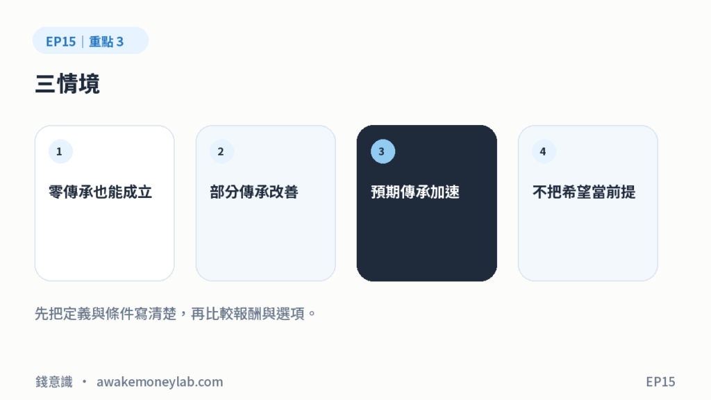 EP15 圖3｜三情境：零傳承也能成立、部分傳承改善、預期傳承加速、不把希望當前提
