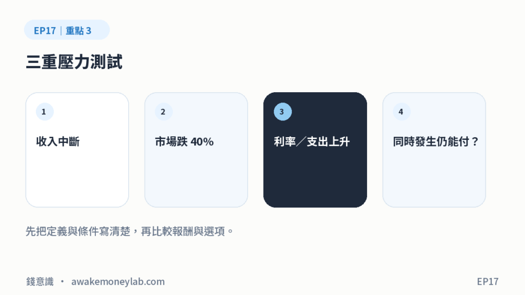 EP17 圖3｜三重壓力測試：收入中斷、市場跌 40%、利率／支出上升、同時發生仍能付？